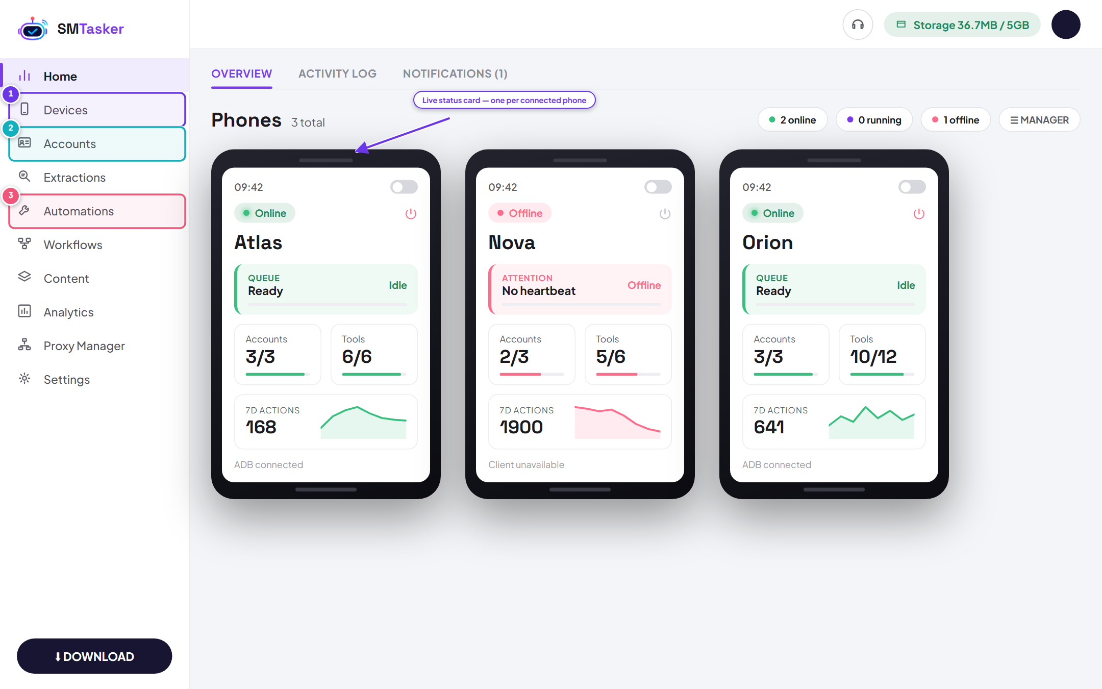 The Home overview with a live status card per phone: online/offline badge, queue, accounts and tools, and 7-day actions