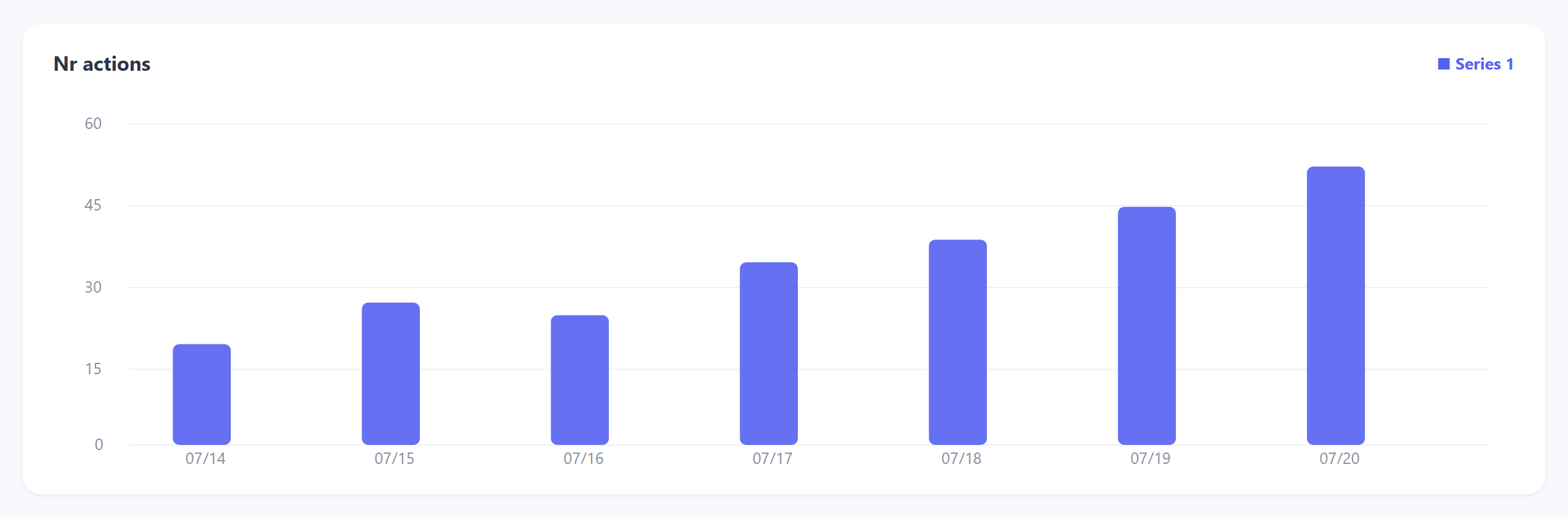 The Statistics tab showing a chart of number of actions per day over a date range