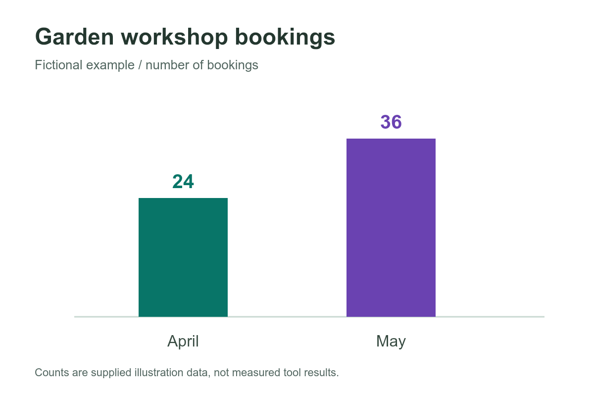 Example bar chart: garden workshop bookings rise from 24 in April to 36 in May.