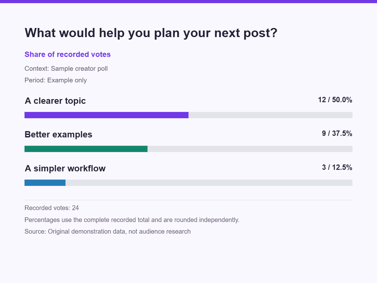 Original example poll chart: 12 votes for a clearer topic, 9 for better examples and 3 for a simpler workflow.