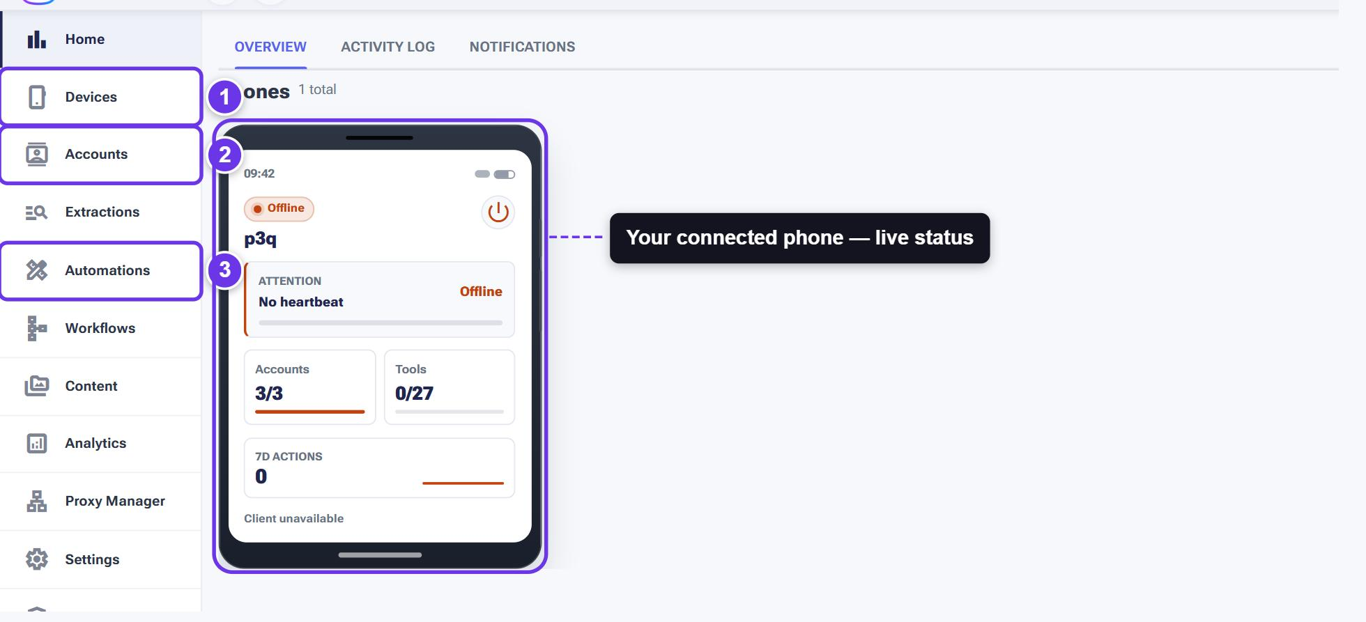SMTasker dashboard with numbered callouts: 1 Devices, 2 Accounts, 3 Automations in the sidebar, and a highlighted phone status card