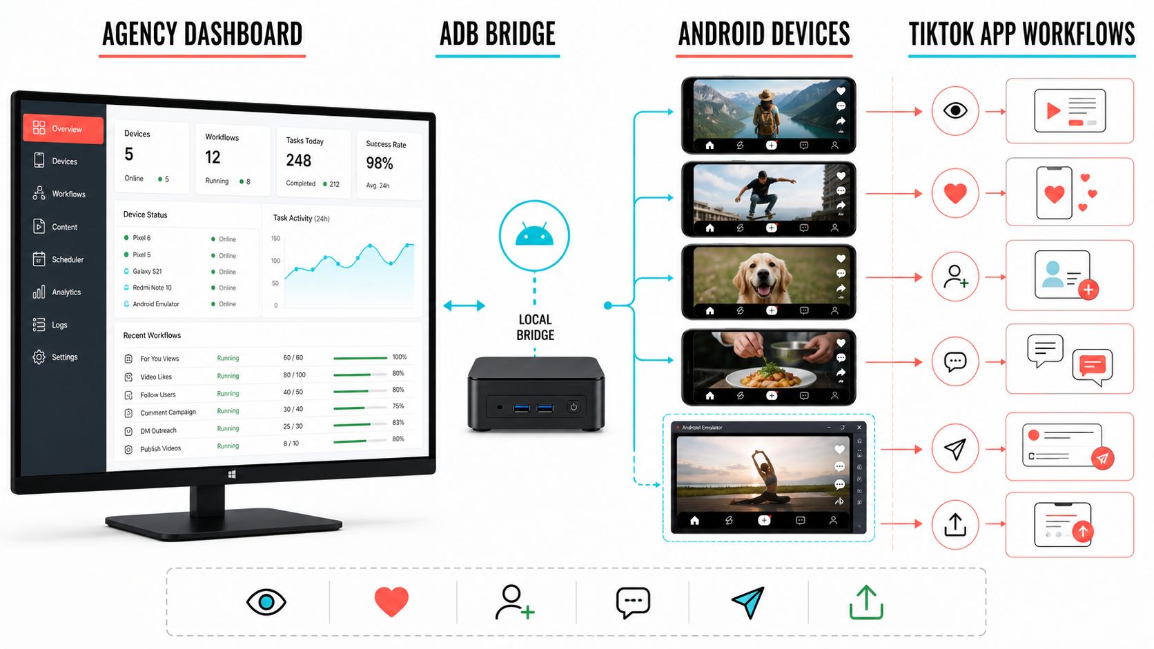 Dashboard connected through an ADB bridge to multiple Android TikTok app sessions