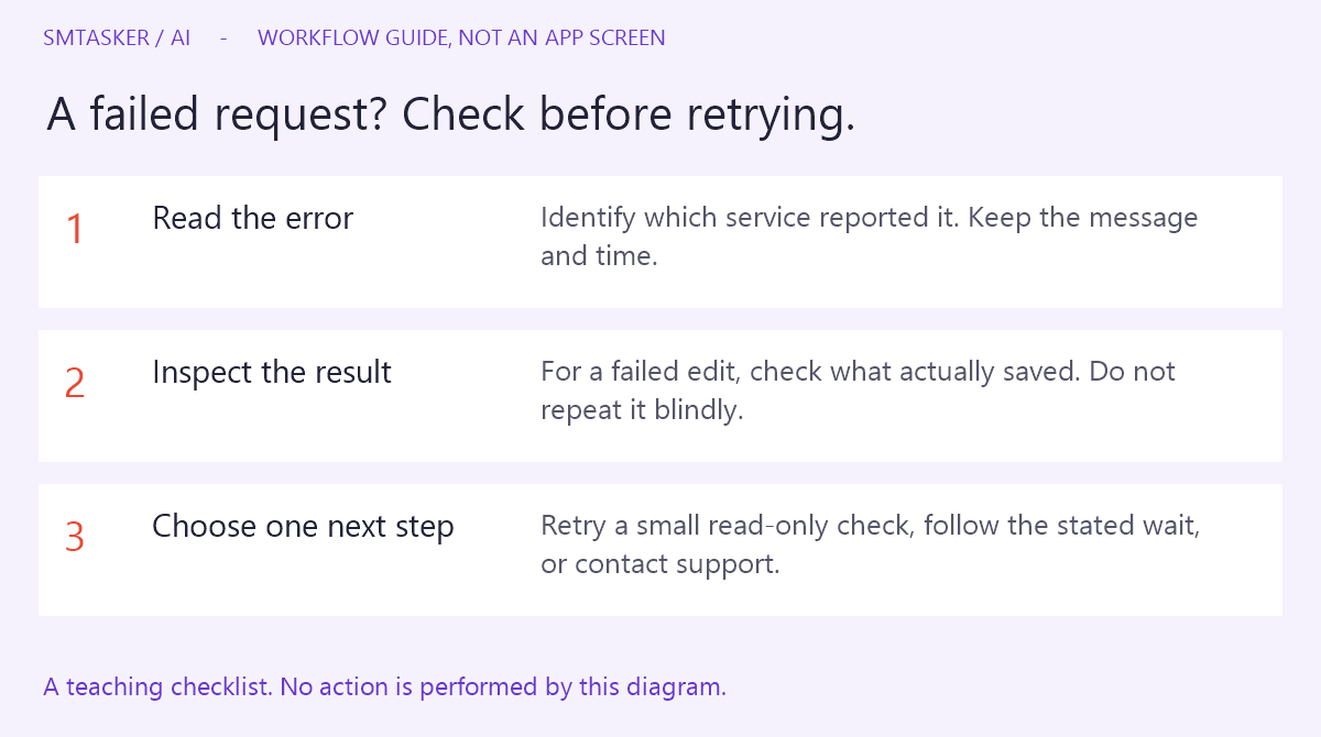 Troubleshooting workflow: read the error, inspect what saved, and choose one next step before retrying.