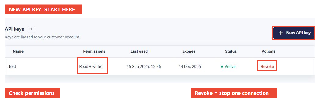 API keys table with New API key, the permissions column and Revoke highlighted