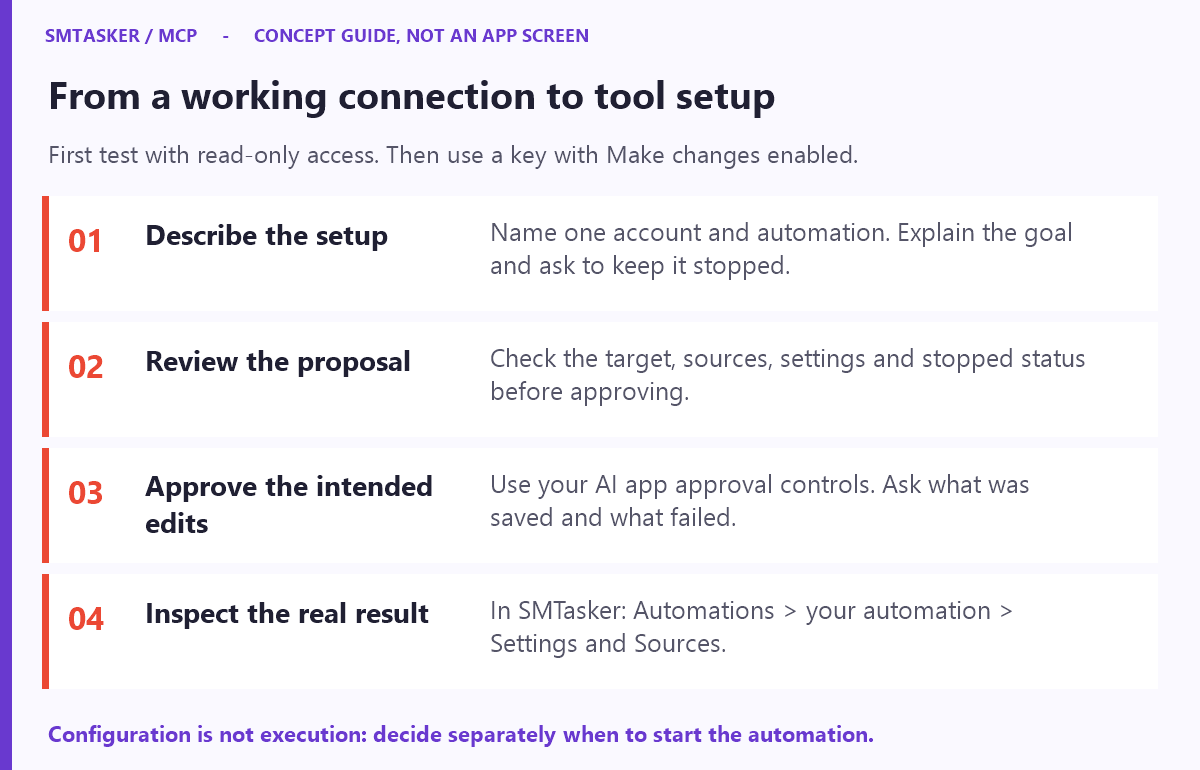 Suggested four-stage setup workflow: describe the goal, review the proposal, approve the edits and inspect the saved result.