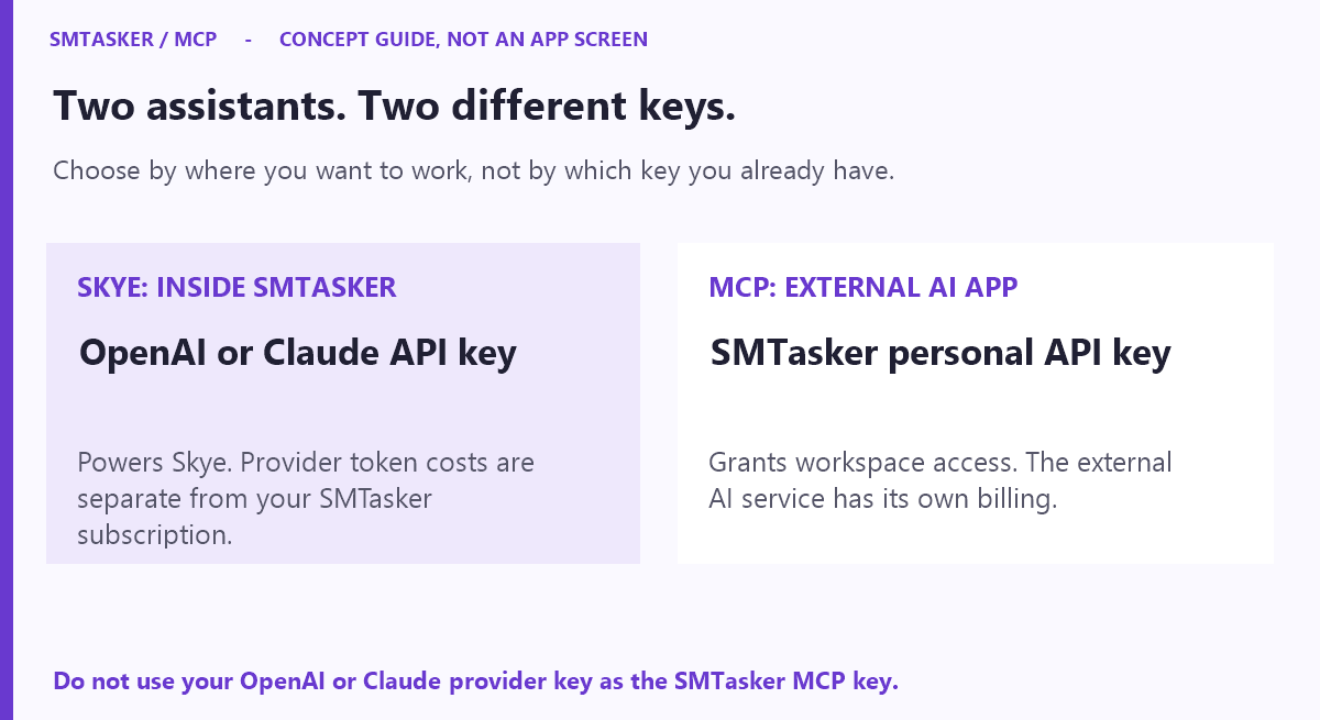 Concept comparison: Skye works inside SMTasker using a provider API key; an external AI app connects through MCP using a SMTasker personal key.