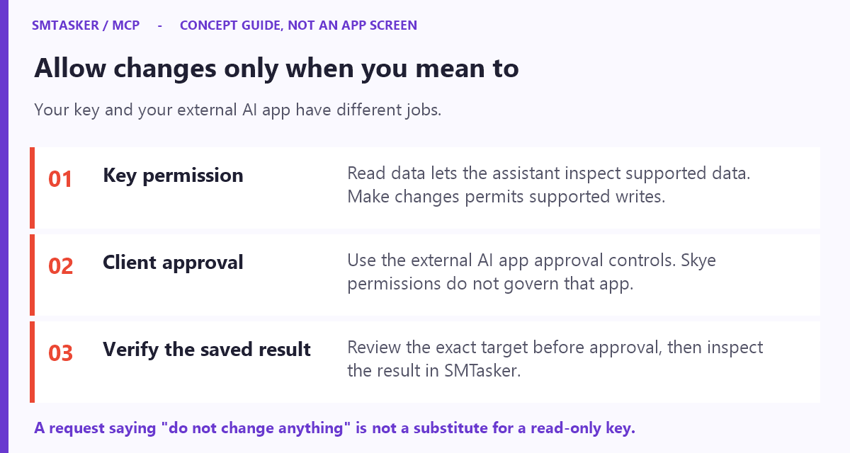 Conceptual workflow for allowing write access, reviewing a request and checking the saved result.