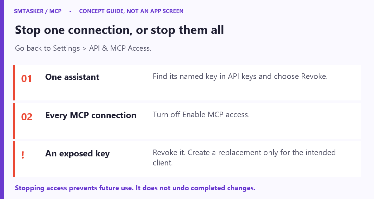 Conceptual guide to stopping access by revoking the connection's key.