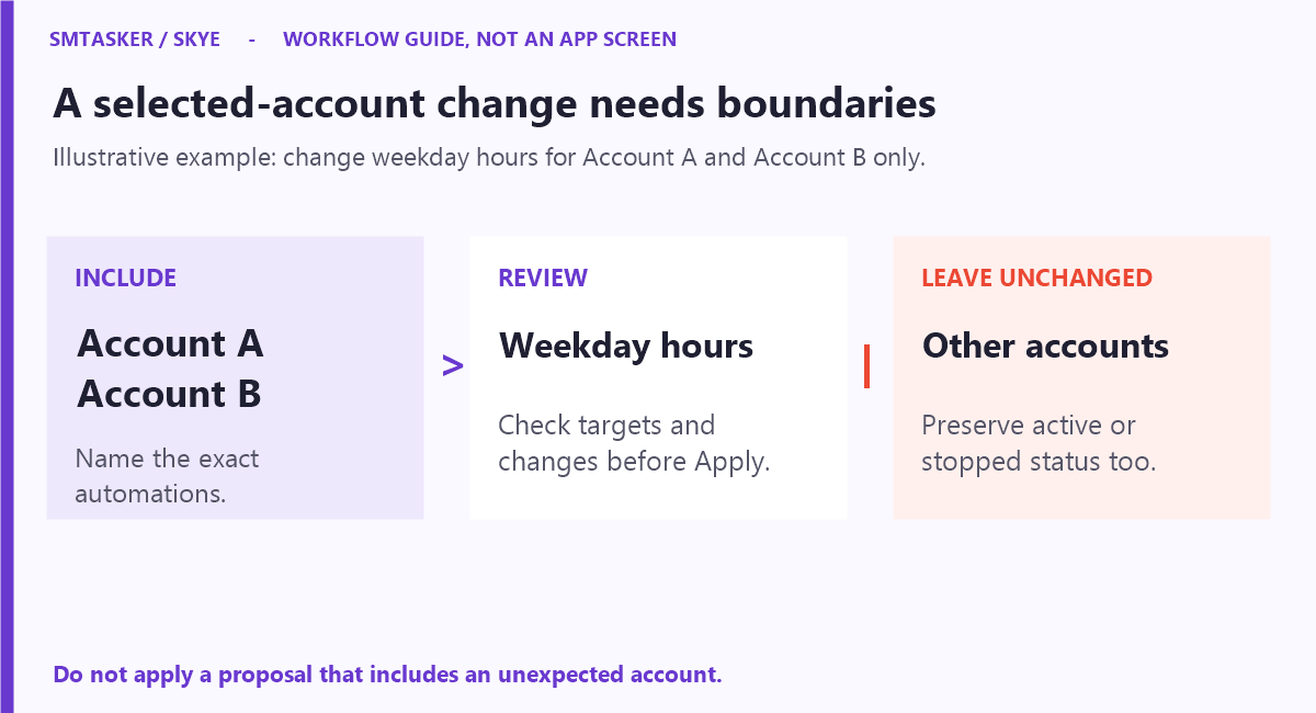 Illustrative account-scope diagram: include Account A and Account B, review their weekday hours, and leave other accounts and existing active or stopped status unchanged.