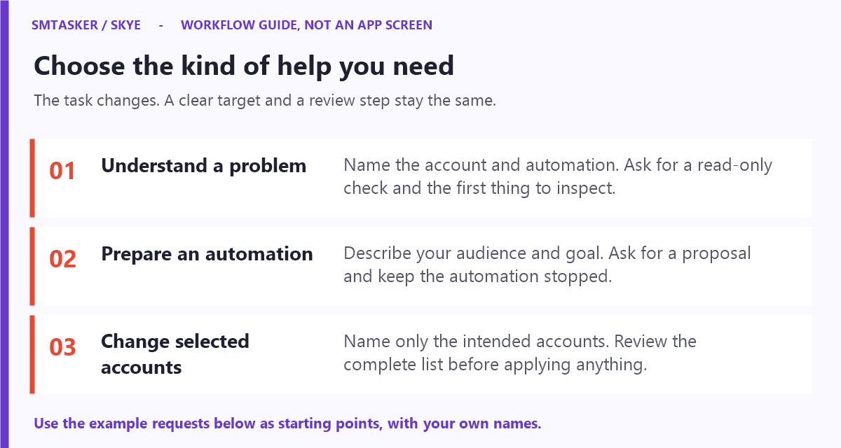 Workflow guide comparing a read-only diagnosis, a stopped automation proposal, and a change limited to named accounts.