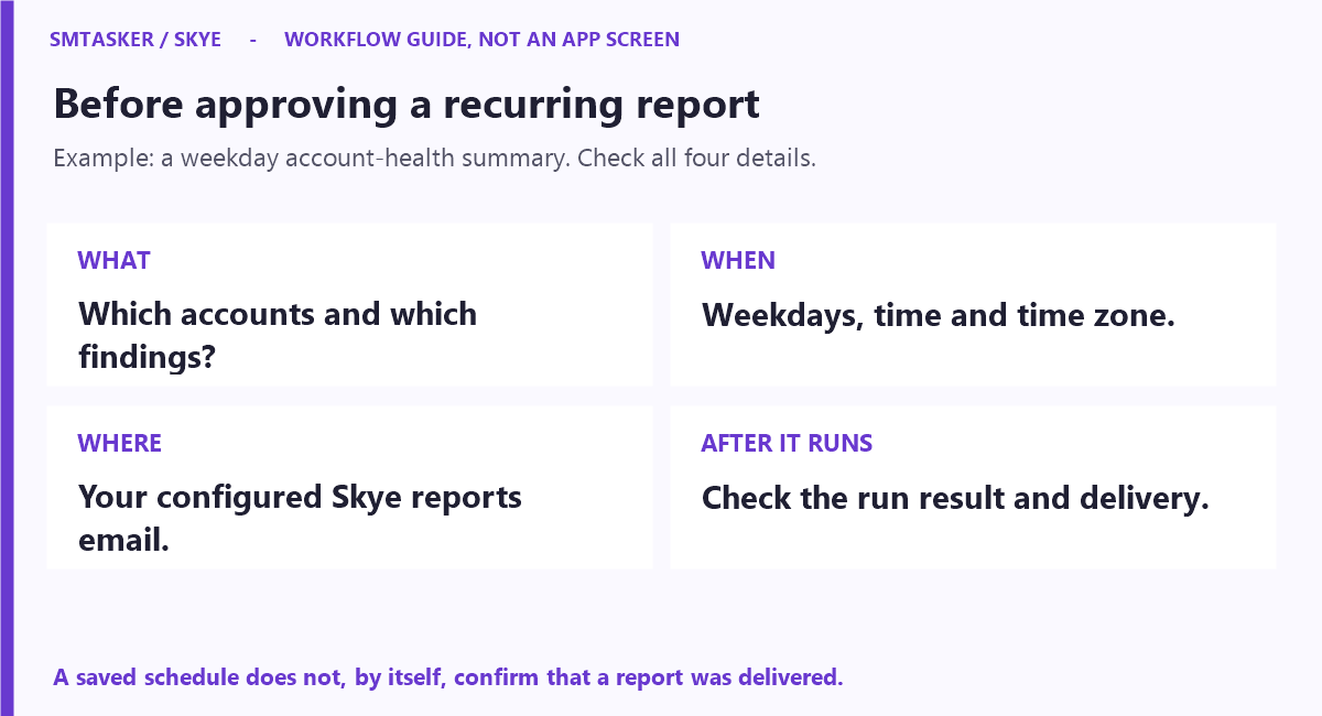 Recurring-report checklist covering what to include, weekdays and time zone, the configured reports email, and verification after the report runs.