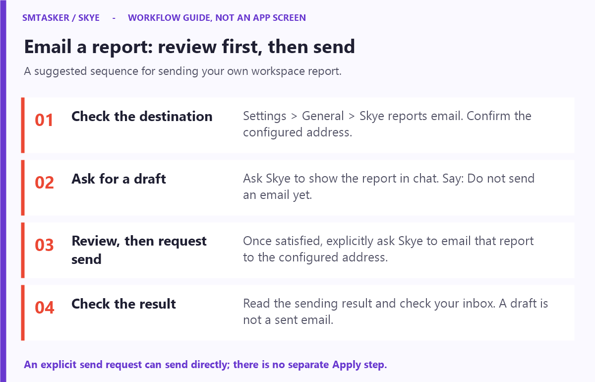 Report email workflow: check the configured address, ask for a draft, review and explicitly request sending, then check the result and inbox. Sending does not have a separate Apply step.