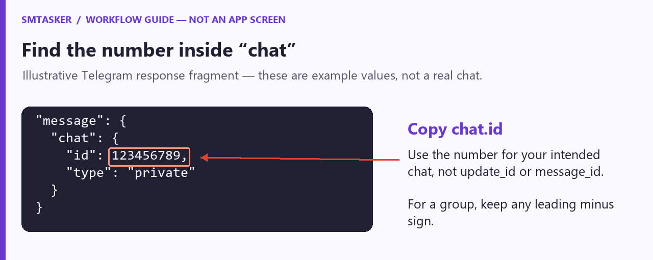 Illustrative Telegram response fragment highlighting message.chat.id as the number to copy, with a reminder to retain the minus sign for group IDs.