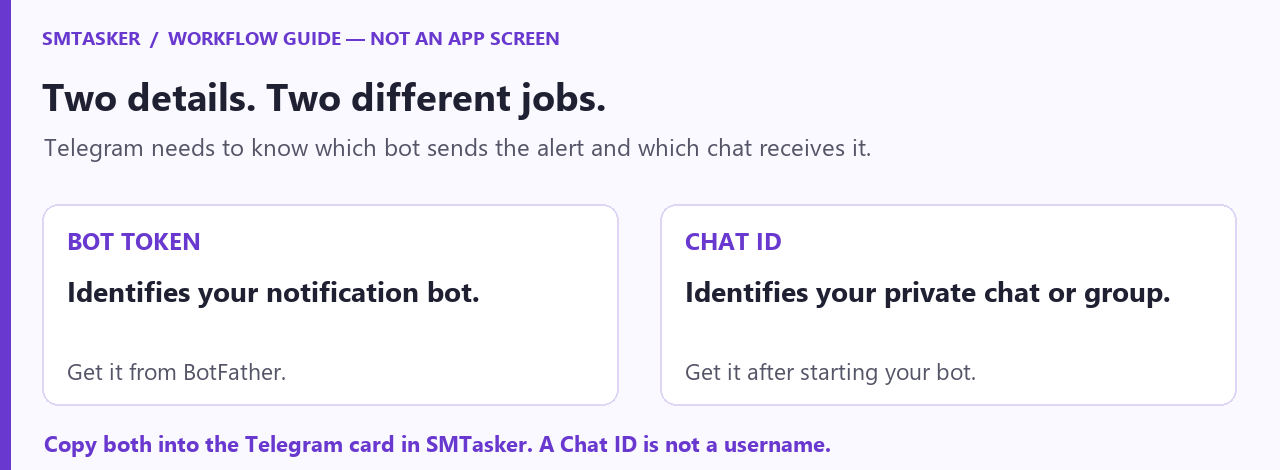 Workflow guide showing that the bot token identifies the sending bot, while the Chat ID identifies the receiving private chat or group.