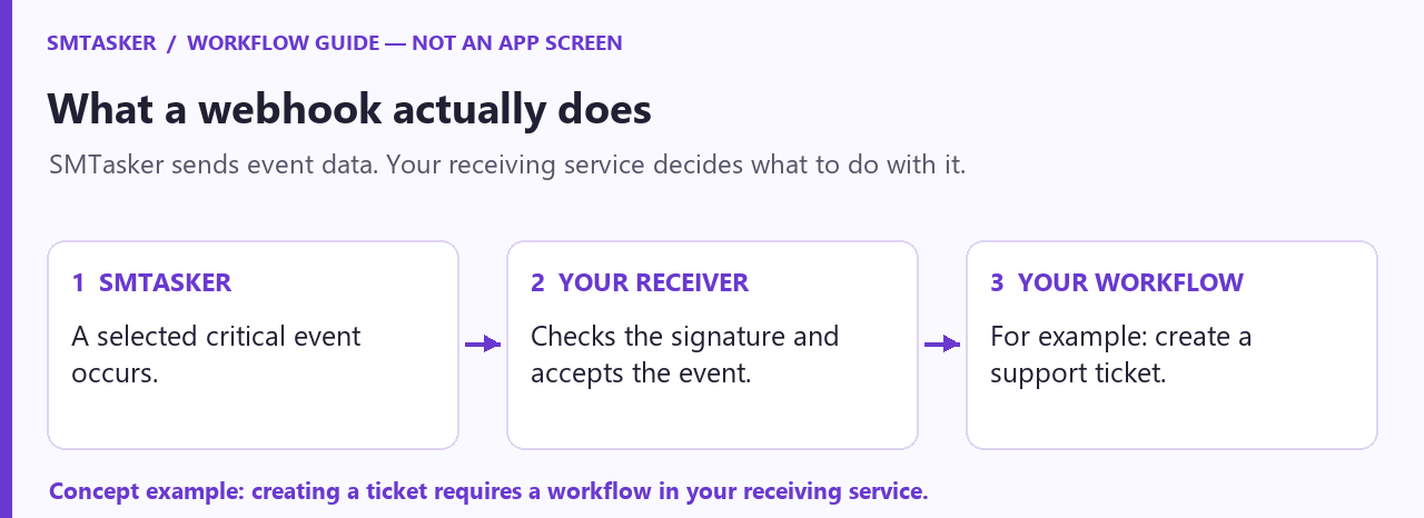 Concept workflow from a selected SMTasker event to a trusted receiver that verifies it, then to a team workflow such as creating a support ticket.
