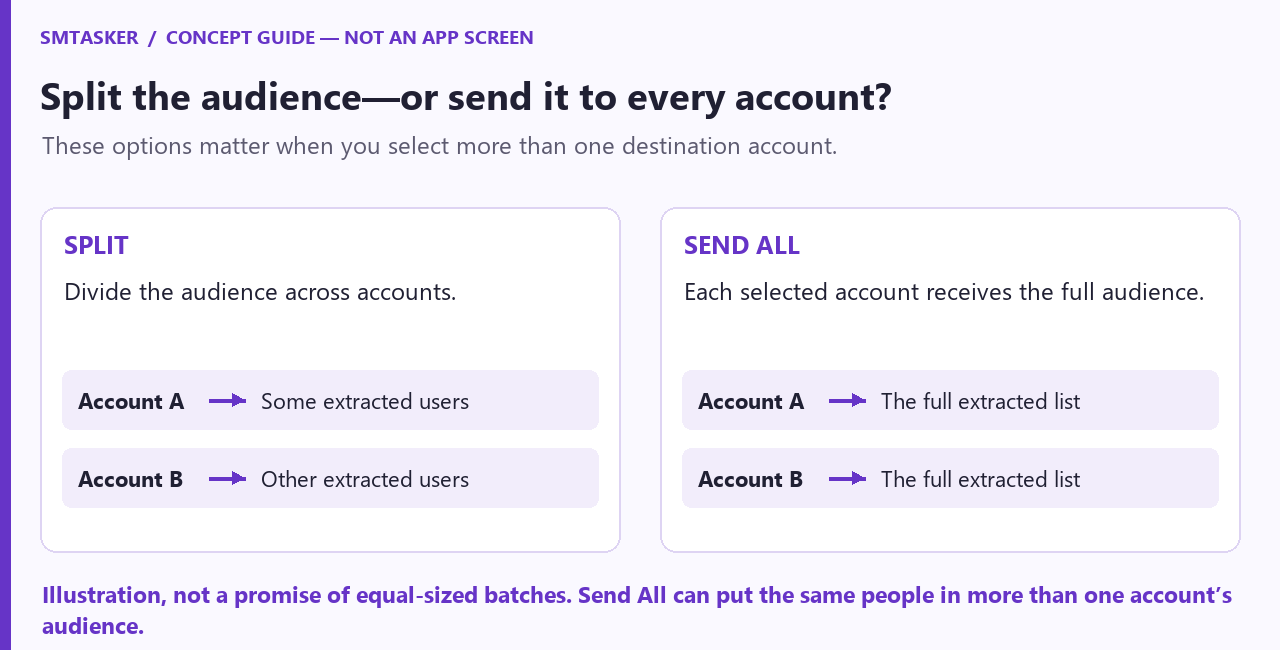 Concept comparison: Split divides extracted users across accounts, while Send All gives each selected account the full list.
