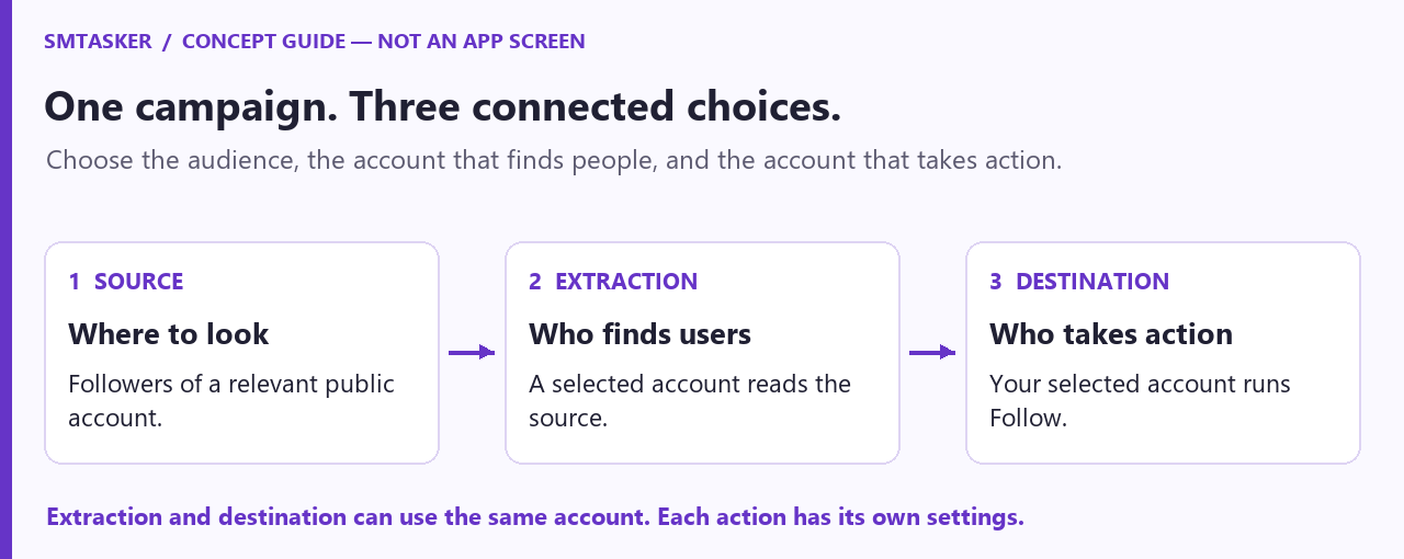 Concept guide: a source supplies the audience, an extraction account finds users, and a destination account runs the selected action.